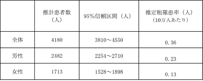 慢性炎症性脱髄性多発神経炎（CIDP）の全国調査を実施
