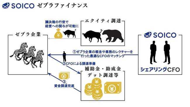 「ゼブラ企業」を支援する新サービスを提供開始多様な成長戦略にマッチした資金調達を支援