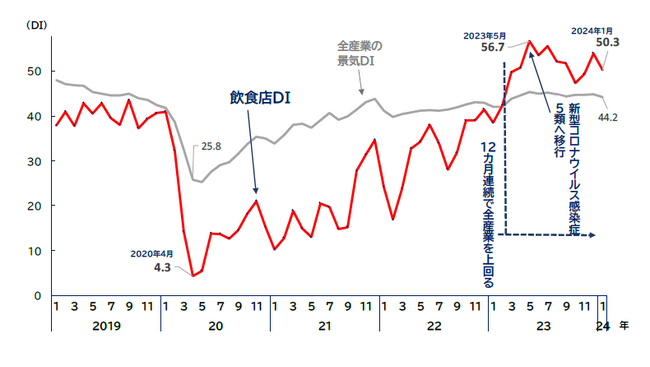 飲食店DIは50.3、12カ月連続で全産業を上回る　売上高伸び率は2019年比で初めてプラスへ