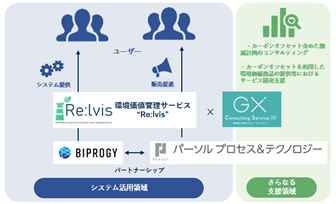 非化石証書管理業務のデジタル化サービスを提供するBIPROGYと顧客紹介における相互連携を強化