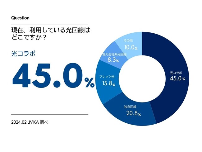 【ネット回線選びの調査】約45%が”光コラボ”と回答！嬉しかったキャンペーンとは？