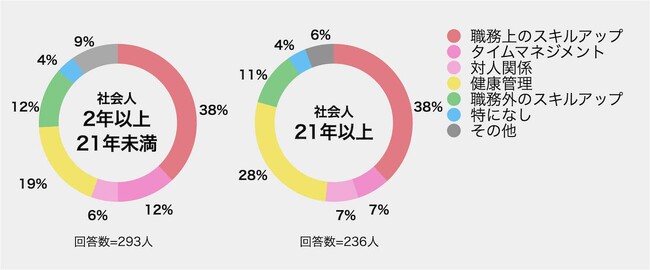 習慣化アプリ「みんチャレ(R)︎」が新社会人にアンケート この春から頑張りたいこと1位「スキルアップ」
