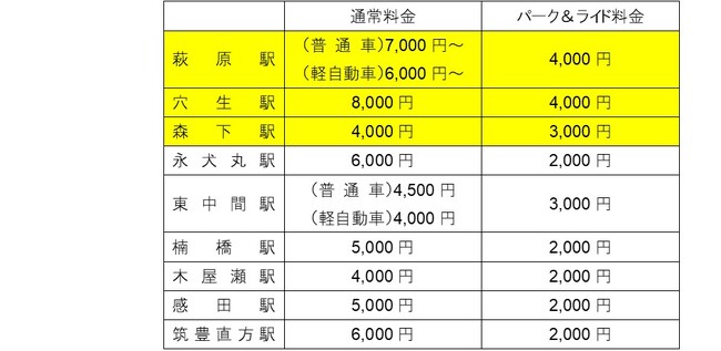 <筑豊電気鉄道>萩原駅・穴生駅・森下駅にパーク&ライド月極駐車場を新設します!