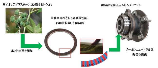『バイオマスプラスチック・バイオマスゴム』を積極採用した製品の開発と展開