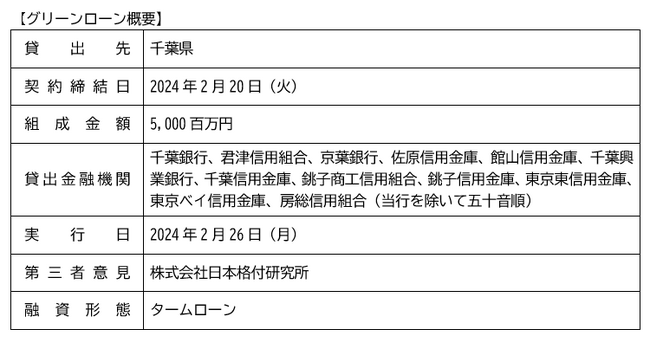 千葉県向けグリーンローンの取組みについて