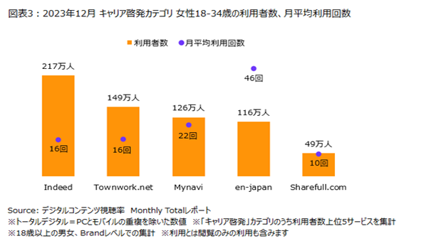 ニールセン、デジタルコンテンツ視聴率のMonthly Totalレポートによるキャリア啓発カテゴリの利用状況を発表