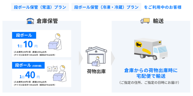 倉庫シェアリングのsouco、【宅配便輸送サービス】の提供を開始