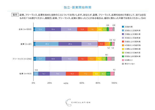 【調査結果】税金に関する手続きに苦労した外部のプロは33.4%。9割のプロが「共感できる事業や経営者がいてもフルコミットには戻らない」と考えている