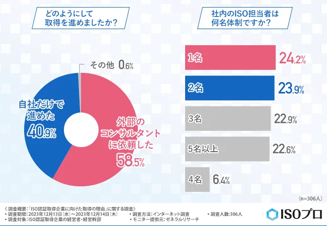 【ISO認証取得企業の実態調査】自力でISO取得した企業の4割以上が”コンサルタントへの依頼を考えている”と回答。自社完結の課題とは？
