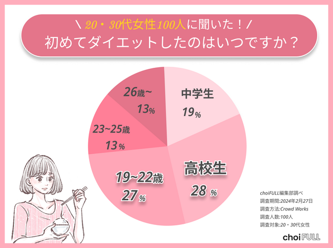【脂肪撃退】20・30代女性の約7割は体重増加をきっかけにダイエットを始める！意識することや期間を大調査！