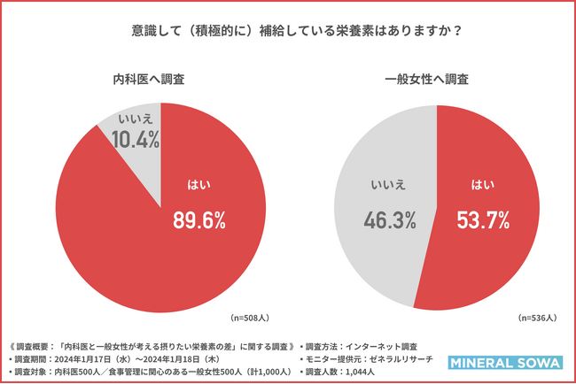 内科医と一般人では意識する栄養素に大きな差がある！？