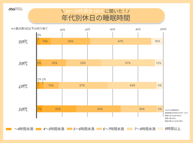 【不眠大国】20～50代で睡眠時間が多いと考えているのは4%！満足度や減少理由を調査！