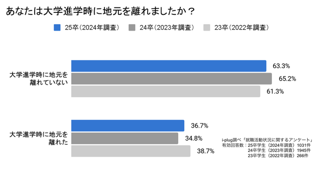大学進学時に地元を離れた就活生の4割以上が「地元に帰りたい」と回答。「家族」が最多の理由に