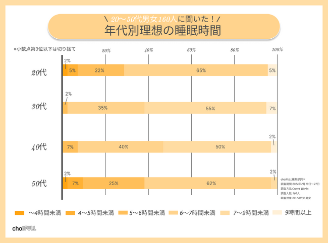 【安眠】20～50代の7割が5,000円未満の枕を使用！理想の睡眠時間や質を上げる方法を調査！