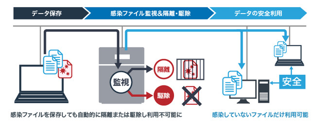 「DiXiM Security Endpoint」を採用した法人向けNAS用ウイルスチェック機能拡張/延長パックを3月上旬より発売