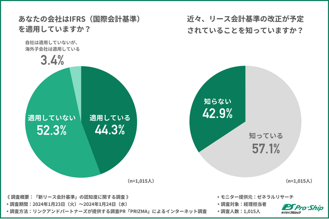 新リース会計基準への準備状況は二極化が進む！ 準備過程で不安を感じる点は…？