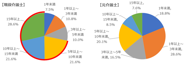 【現役および元介護士465名が回答】現役介護士の＜7割が5年以上＞介護士として勤務