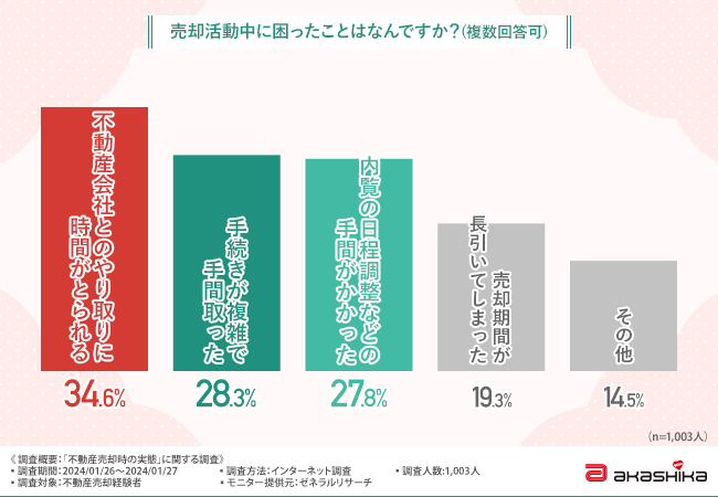 【不動産売却に関する調査】複数の不動産会社を比較した方の半数以上が、「担当者の対応」を重視していた！決め手は「査定金額」よりも「対応の質」ということが明らかに