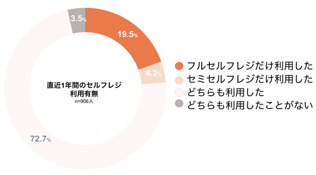 ＜セルフレジトラブルに関する実態調査＞セルフレジ利用で3割超がトラブルを経験、「夫婦で分担したらスキャン漏れ続出」「決済エラーに気が付かず帰宅した」