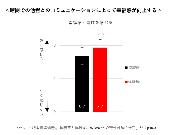 “暗闇”体験における他者とのコミュニケーションで幸福感が向上 自尊感情・他者との相互扶助・好奇心が幸福感と関係があることを発見
