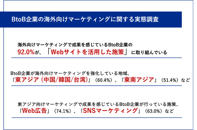 海外向けマーケティングで成果を感じているBtoB企業の、92.0%が「Webサイトを活用した施策」を実践