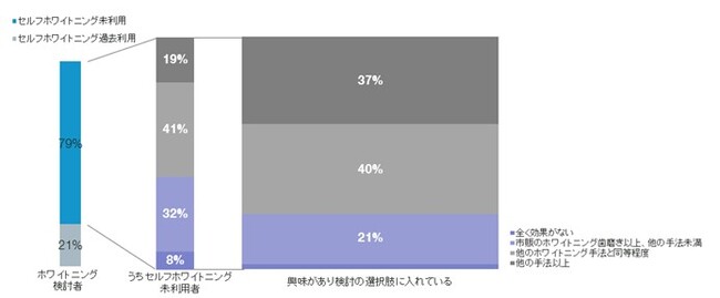 ホワイトニングや歯のクリーニングなどのサービスを全国271の加盟歯科医院で展開するホワイトエッセンス、歯のホワイトニングに対するニーズや認識を調査
