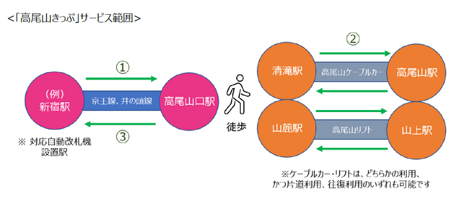 京王グループで「クレジットカード等のタッチ決済」「QR コード認証」を活用した乗車サービスの実証実験を開始