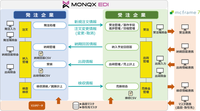 【YEデジタル Kyushu】クラウド型Web-EDIサービス「MONQX EDI (モノクロス EDI)」、「mcframe 7」とシームレスに連携するベース機能を構築