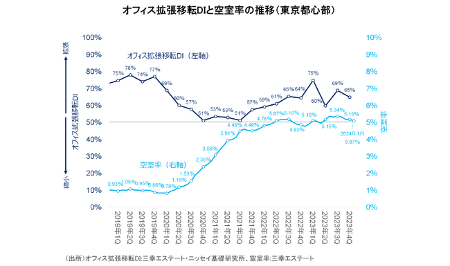 【オフィスユーザーレポート】成約事例で見る東京都心部のオフィス市場動向