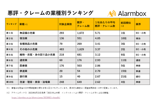 【2023年下半期 インターネット上で悪評・クレームが多い上位10業種を発表】通販事業を営むEC・小売にクレーム集中、需要が回復した宿泊業も上位に