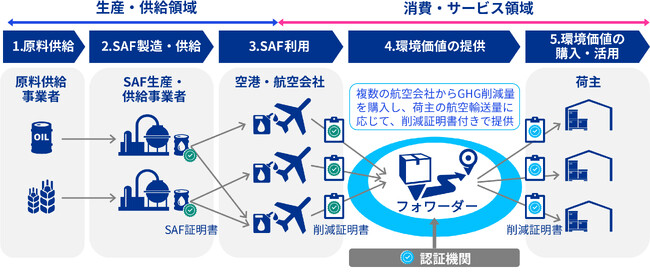KPMGコンサルティング、郵船ロジスティクスのSAFを利用した航空貨物輸送サービスの拡充を支援