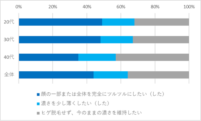 男性のおしゃれの特権「ヒゲ」価値観を調査。20代30代の7割が、“脱毛したい・薄くしたい。