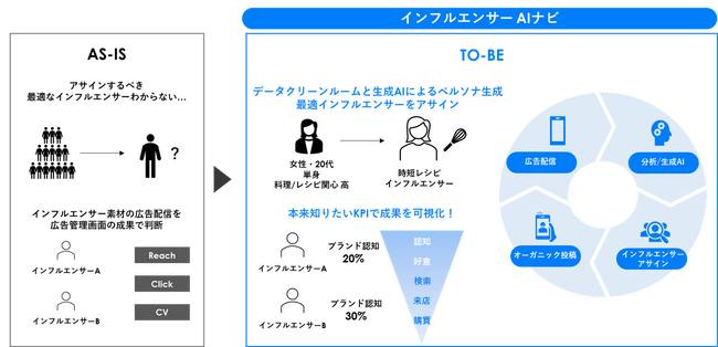 【DAC】DAC、生成AIを活用しワンストップでインフルエンサー施策を支援する「インフルエンサーAIナビ」を提供開始