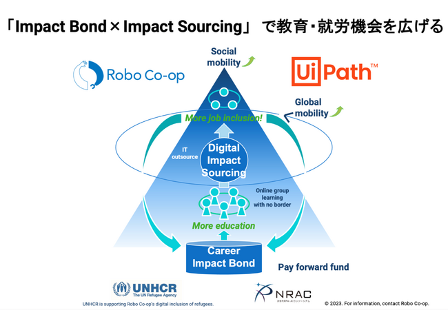 デジタルワーカー育成と就労支援の推進に向けて、UiPathとRobo Co-opが協業