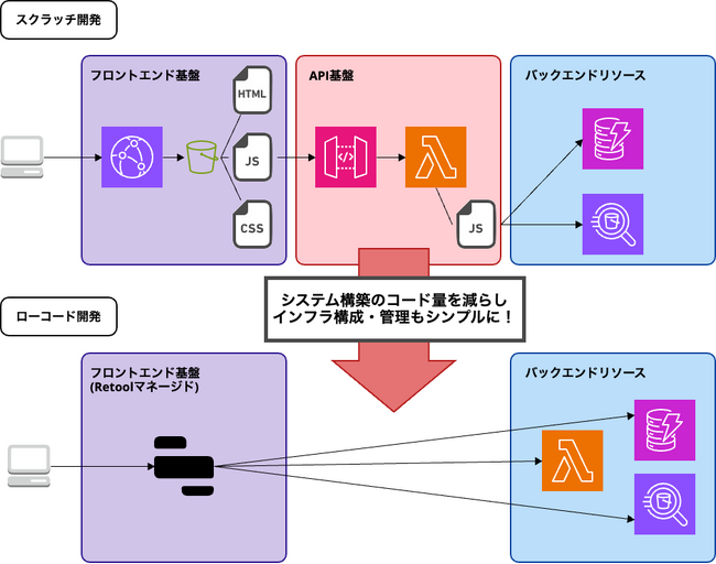 サーバーワークス、ローコード開発の導入・運用支援サービスを開始！