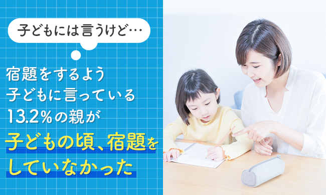 【子どもには言うけど...】宿題をするよう子どもに言っている13.2％の親が「子どもの頃、宿題をしていなかった」