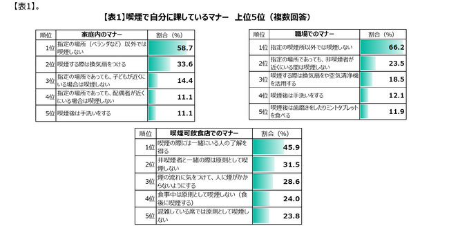 喫煙ルール遵守実態と今後の予測調査（20代～60代の喫煙者・非喫煙者男女計1000人に実施）