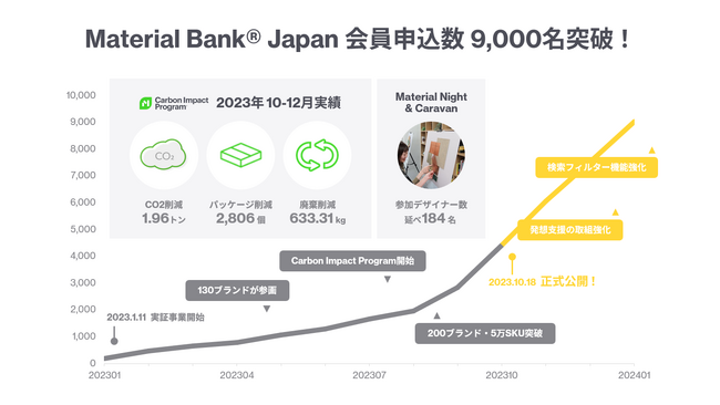 「Material Bank(R) Japan」、開始3ヶ月で申込数9,000名、累計633kgのサンプルリユースを達成