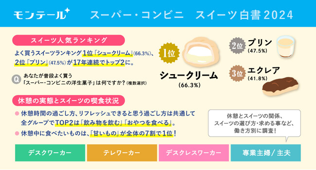 モンテール　現代の休憩実態とスイーツの喫食状況を調査！～「スーパー・コンビニ スイーツ白書 2024」を発表～