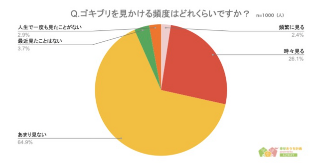 ゴキブリを見たことがない人は1000人中何人？アンケート調査で分かった1番ゴキブリを見る可能性が低い都道府県と傾向