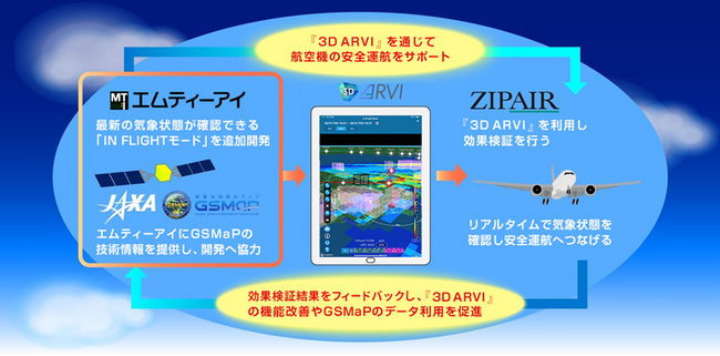 確実な悪天候回避を目指して、ZIPAIR、エムティーアイ、JAXAが『3DARVI』で連携開始