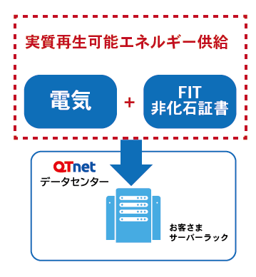 QTnetデータセンター『再生可能エネルギー供給サービス』を開始