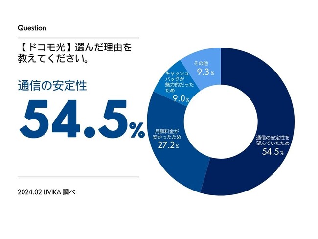【ゲーマーが選ぶ光回線の調査】約20%がauひかりと回答