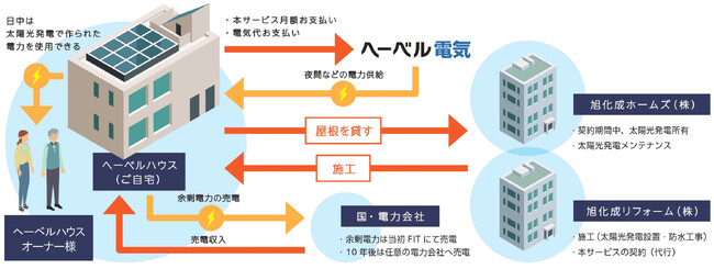 初期費用0円の太陽光発電システム導入サービスを開始