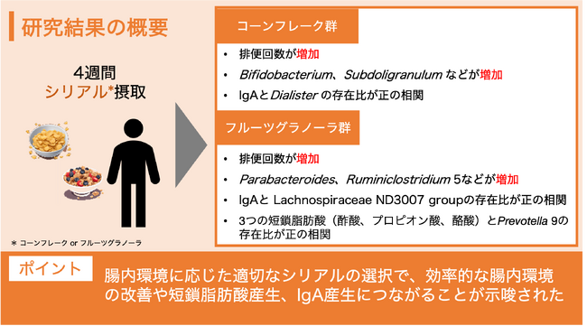 【メタジェン x カルビー】シリアル食品の継続的な摂取が腸内環境および排便回数に及ぼす影響が明らかに