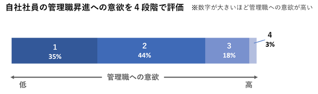 「社員の管理職への昇進意欲は低いと感じる」約８割が回答