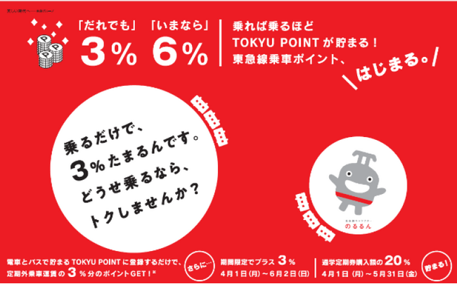 ＰＡＳＭＯ、Ｓｕｉｃａで東急線をご利用のお客さまに乗車金額に対して一律３％のＴＯＫＹＵ　ＰＯＩＮＴを加算する乗車ポイントサービスを２０２４年４月１日(月)より開始