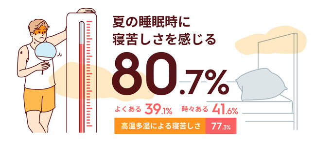 夏の夜の寝苦しさを感じない人のうち「夏に寝具を取り換えている人」が8割！