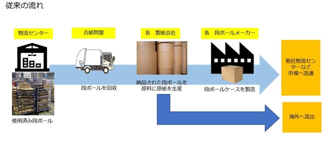 2024年2月からクローズドリサイクルの取り組みを開始