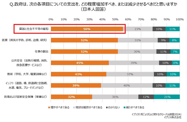 希望する税金の使途1位は「貧困と社会不平等の緩和」